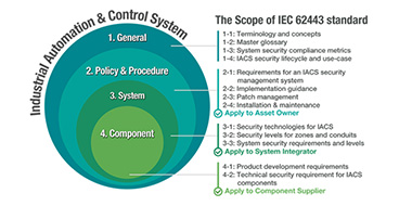 Picture depicting the scope of IEC 62443 standard