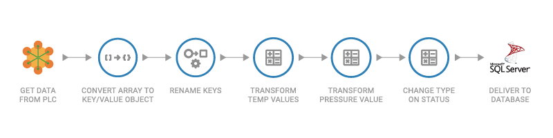 Flowchart of data transformation