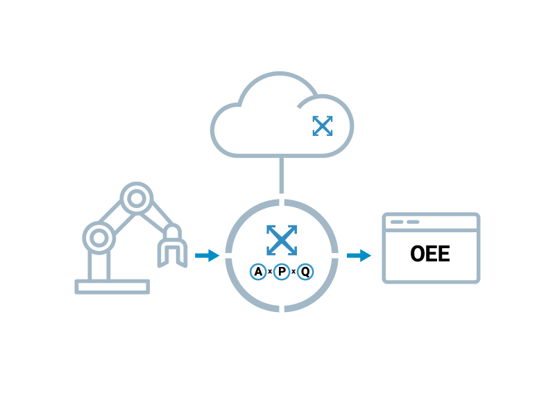 Calculating KPIs with Crosser Streaming Analytics next to the asset diagram