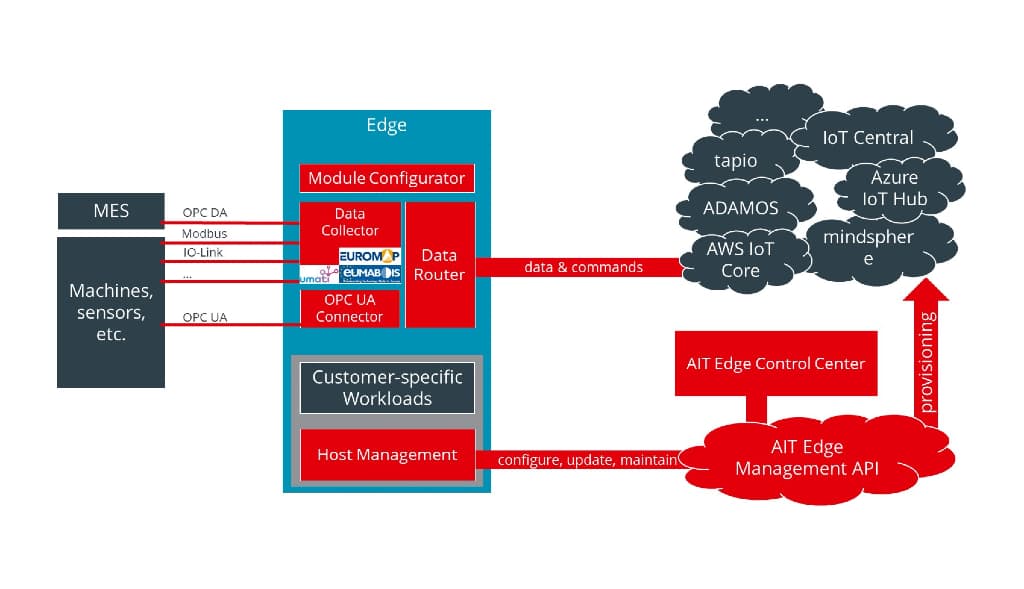 AIT Smart Edge OPC UA Publisher