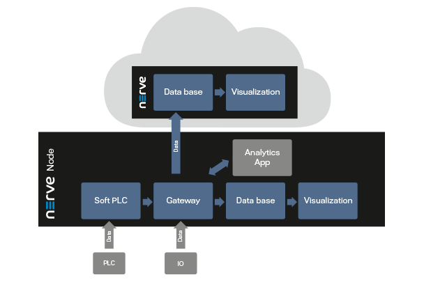 Nerve use case
