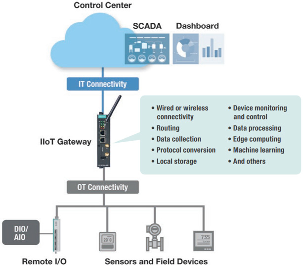 DNX IoT Security-as-a-Service Use Case