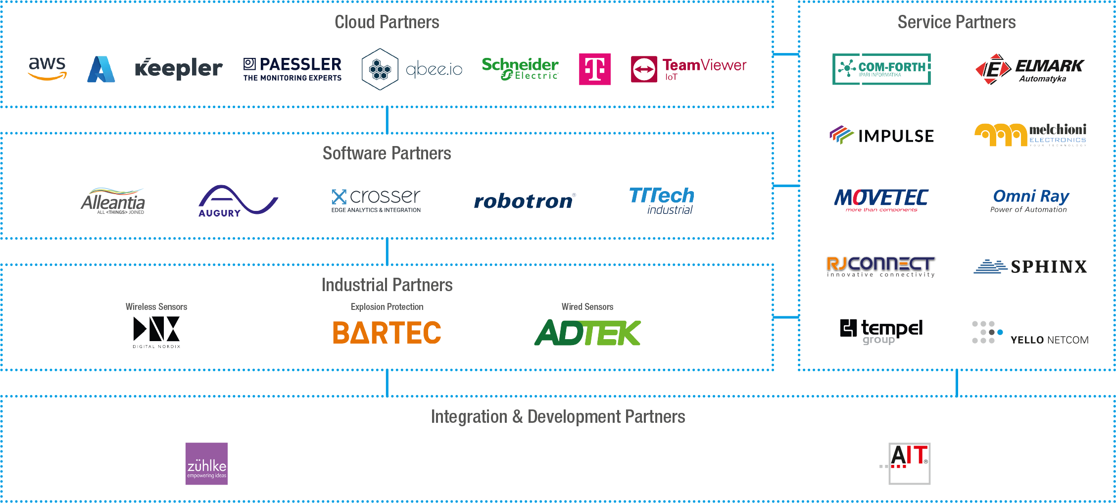Moxa Partner Portfolio
