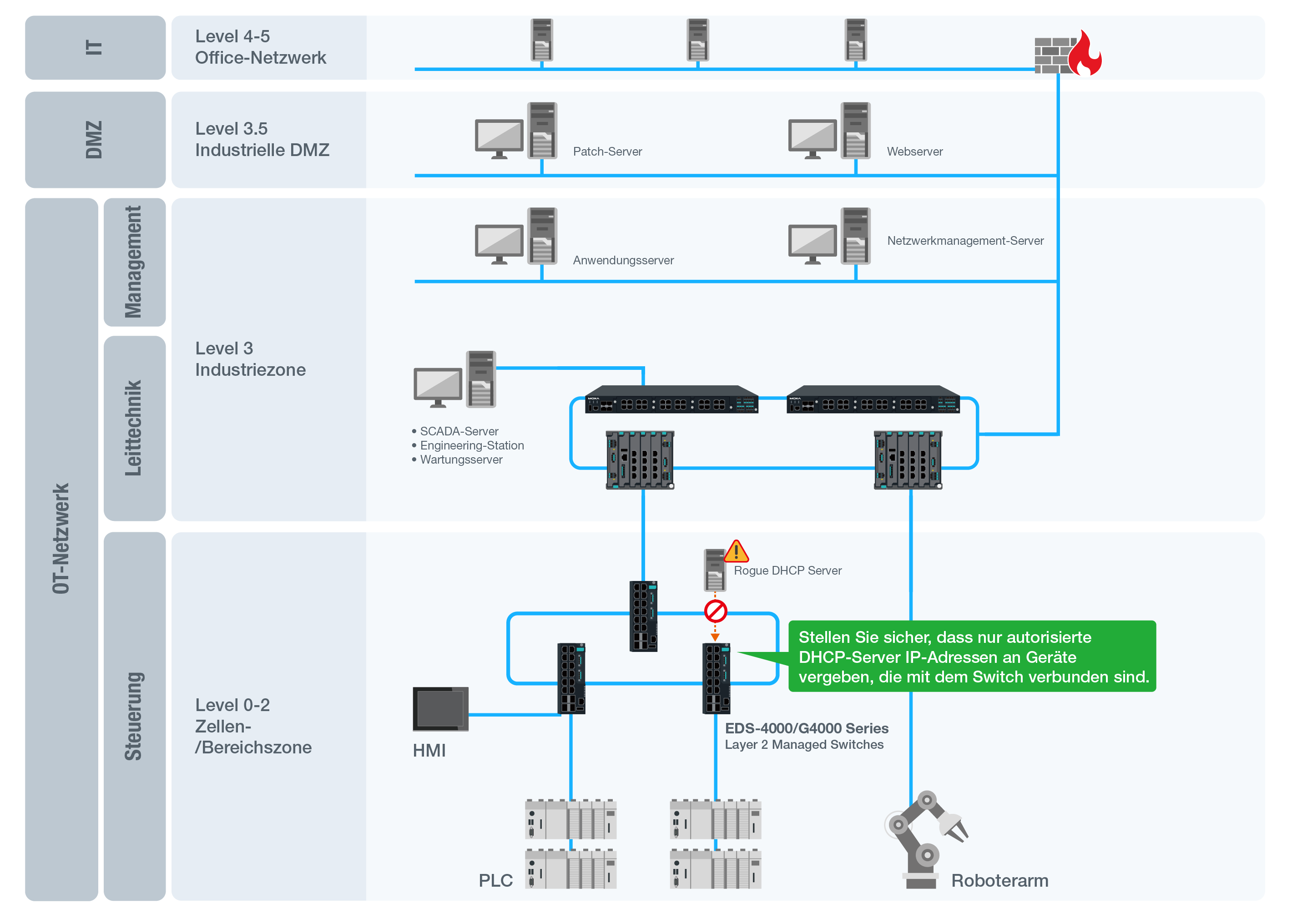 DHCP Snooping