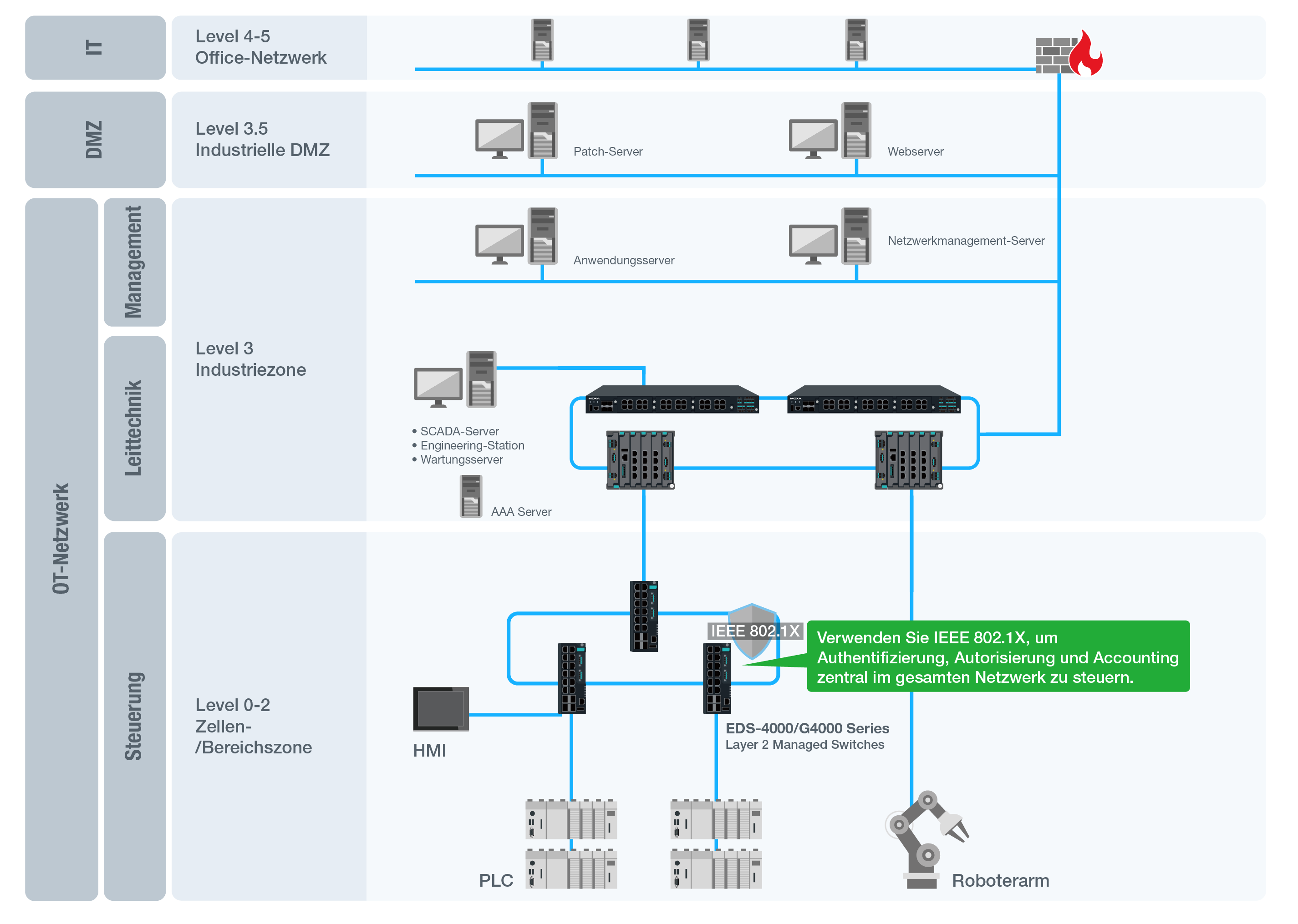 IEEE 802.1X