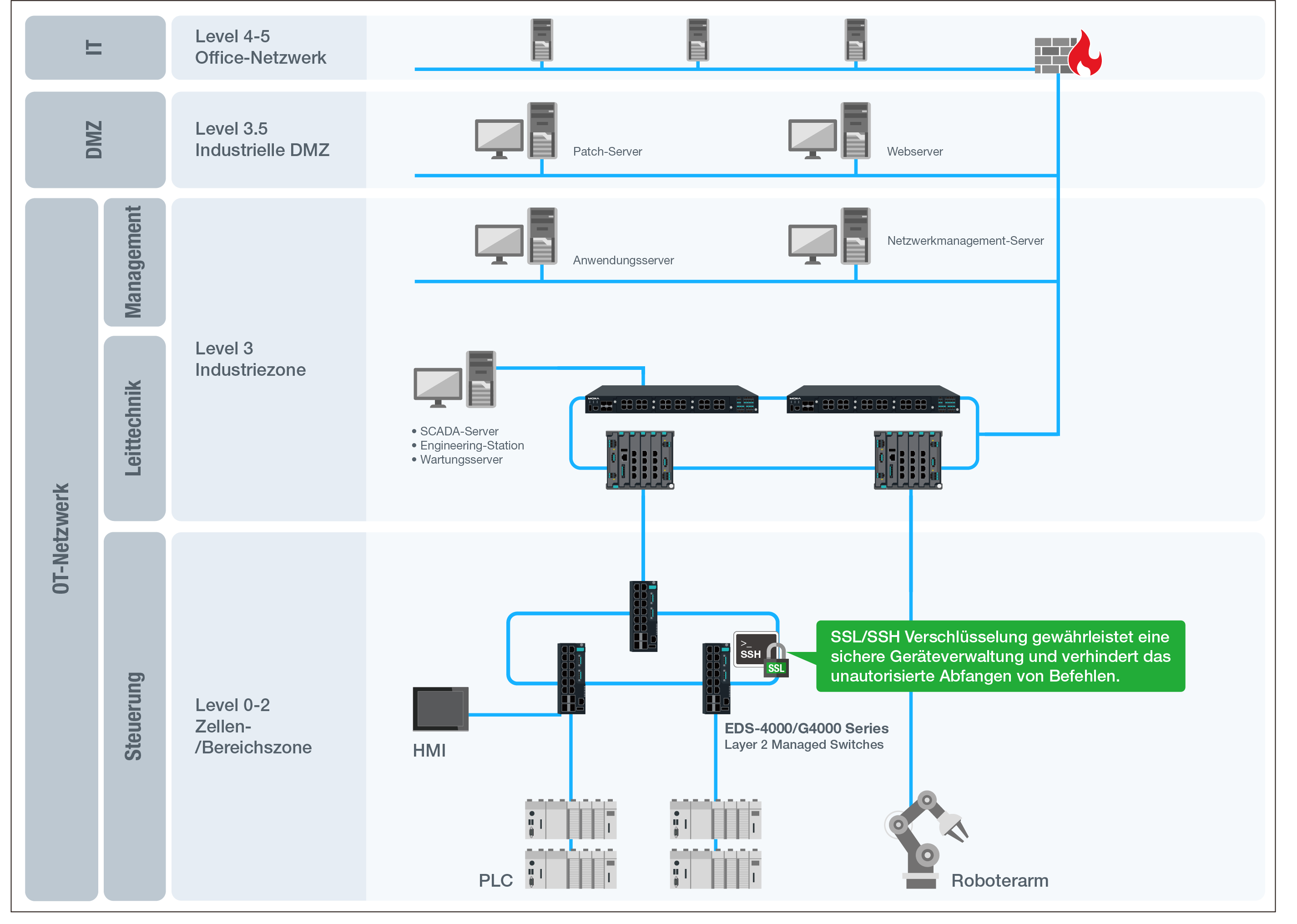 SSL/SSH