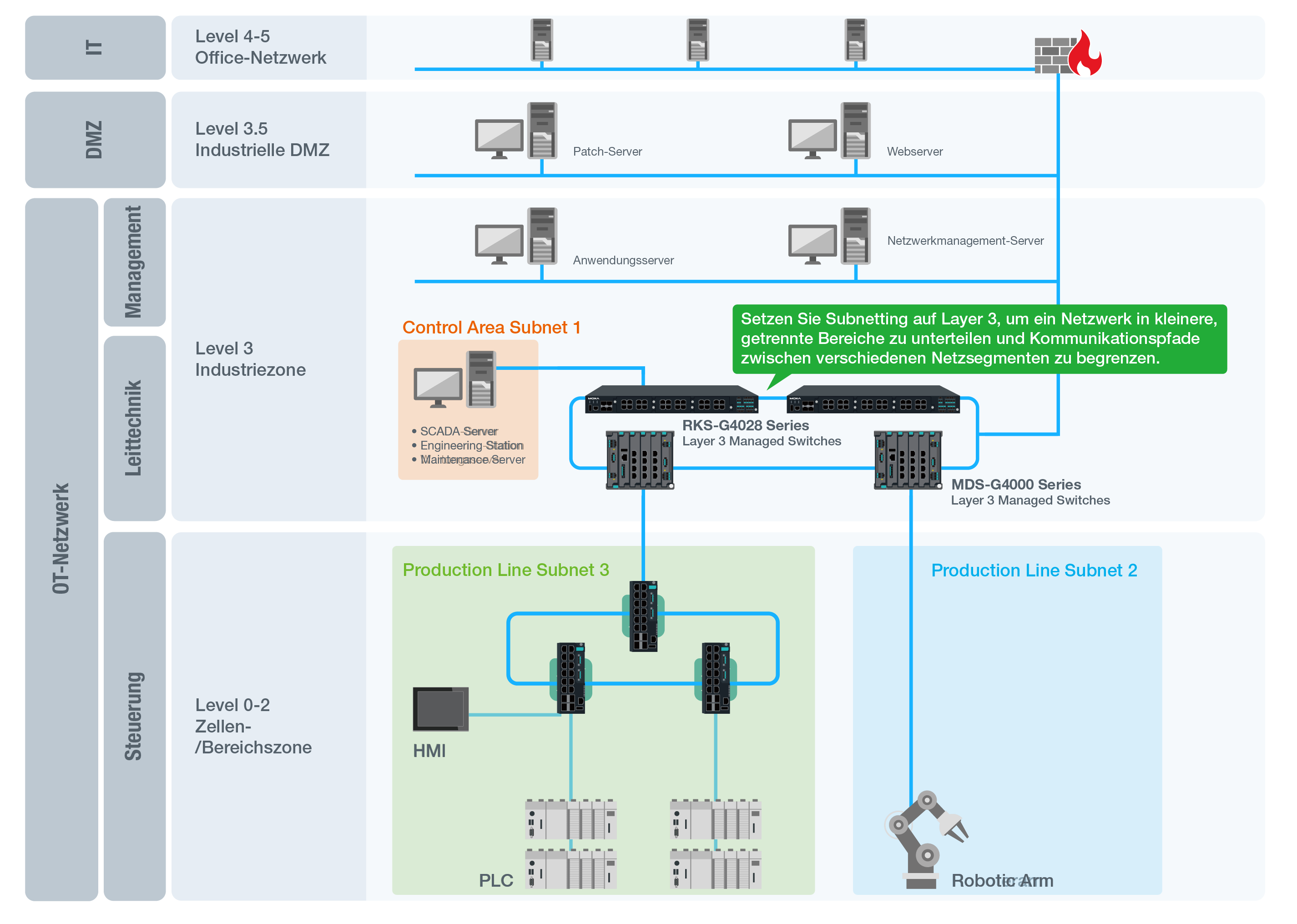 Subnetting