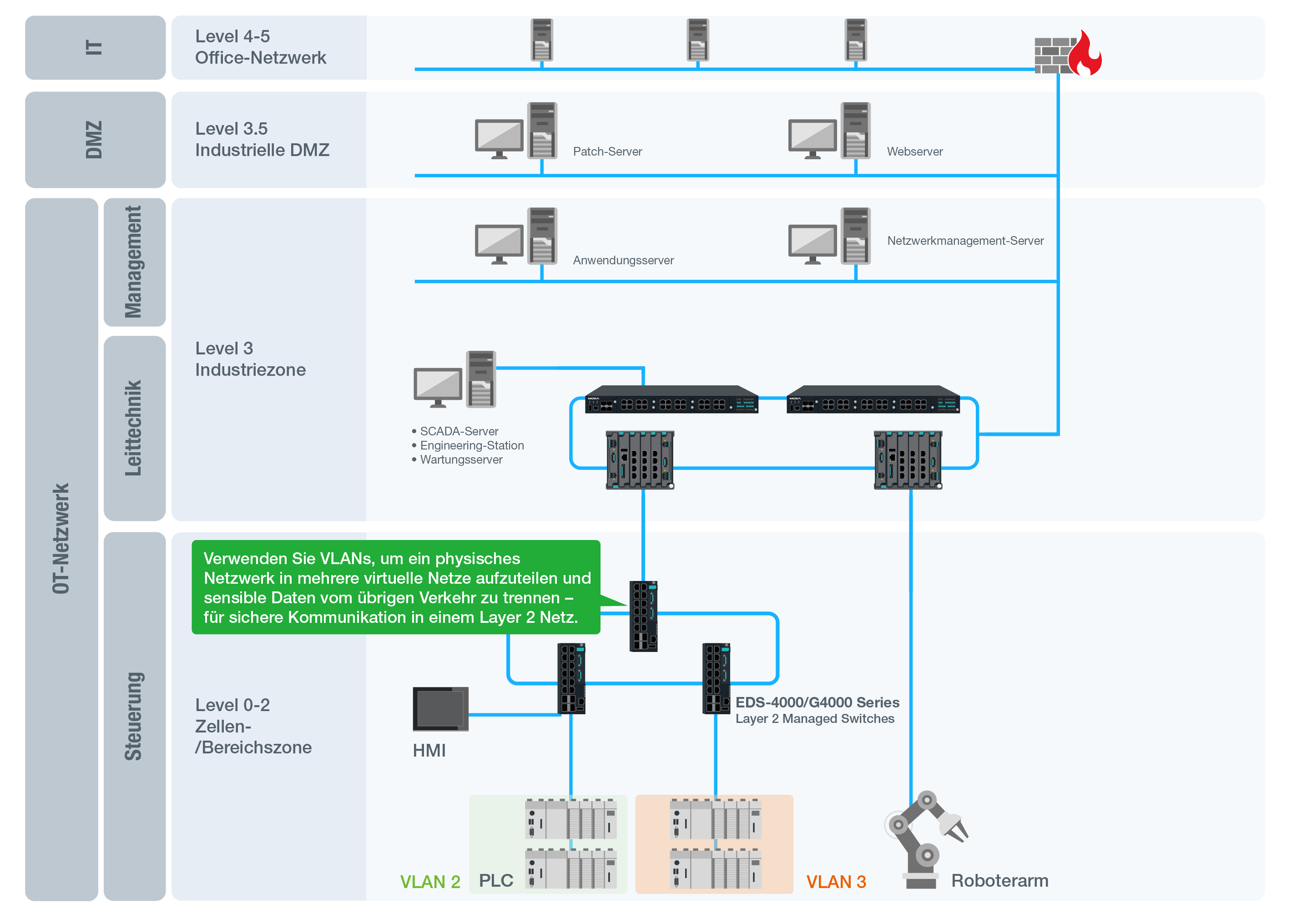 VLAN